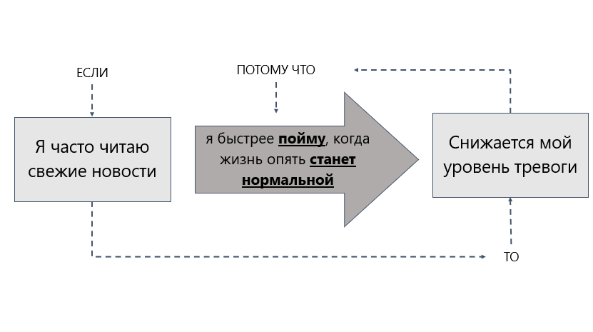 Думскролинг и бесконечное чтение новостей (КПТ, улитки и моделирование в Excel) - 4